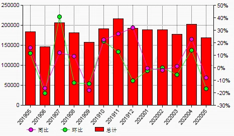 Thit allmhairí tiúchan copair na Síne 16.65% mí i ndiaidh míosa i mí na Bealt...